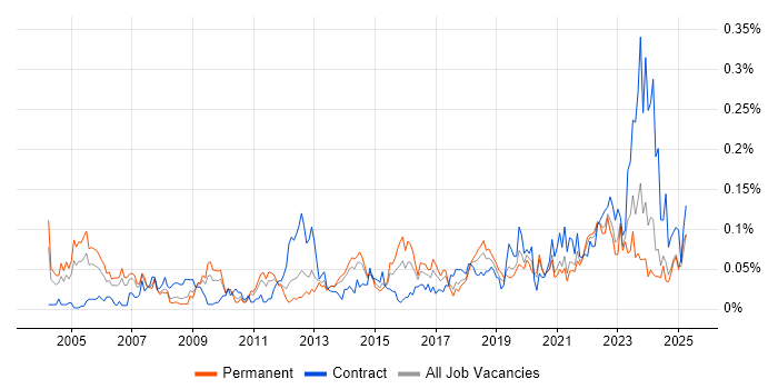 Job vacancy trend for Senior Data Analyst in the North of England Job vacancy trend for Senior Data Analyst in the North of England
