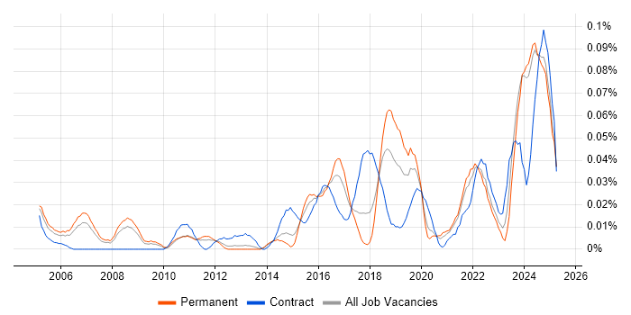 Job vacancy trend for Senior Data Architect in the North of England Job vacancy trend for Senior Data Architect in the North of England