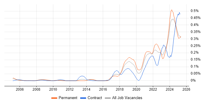 Job vacancy trend for Senior Data Engineer in the North of England Job vacancy trend for Senior Data Engineer in the North of England