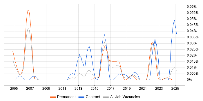 Job vacancy trend for Senior Data Modeller in the North of England Job vacancy trend for Senior Data Modeller in the North of England