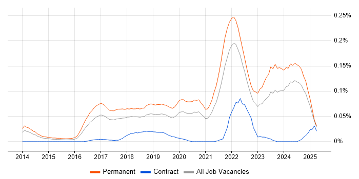 Job vacancy trend for Senior Data Scientist in the North of England Job vacancy trend for Senior Data Scientist in the North of England