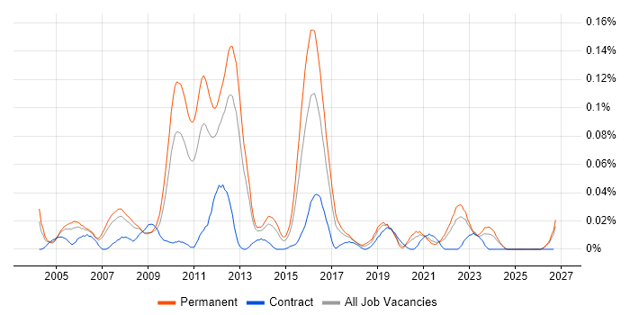 Senior Database Developer job vacancy trend in the North of England
