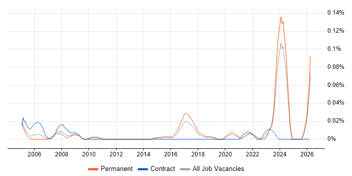 Senior Database Engineer job vacancy trend in the North of England