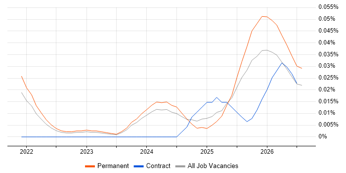 Senior Databricks Data Engineer job vacancy trend in the North of England