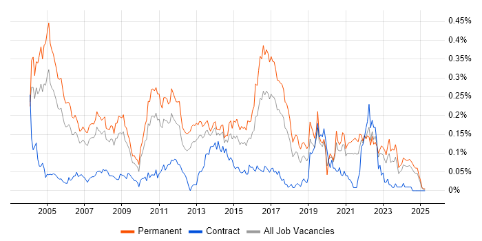 Job vacancy trend for Senior DBA in the North of England Job vacancy trend for Senior DBA in the North of England