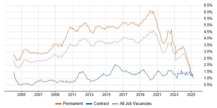 Job vacancy trend for Senior Developer in the North of England Job vacancy trend for Senior Developer in the North of England