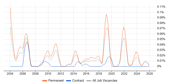 Senior Development Engineer job vacancy trend in the North of England