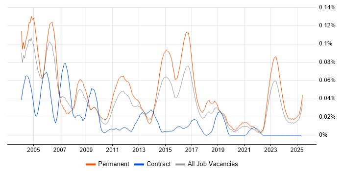 Job vacancy trend for Senior Development Manager in the North of England Job vacancy trend for Senior Development Manager in the North of England
