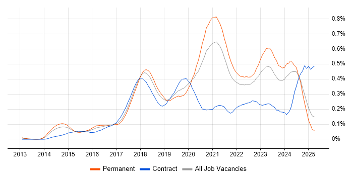 Job vacancy trend for Senior DevOps Engineer in the North of England Job vacancy trend for Senior DevOps Engineer in the North of England