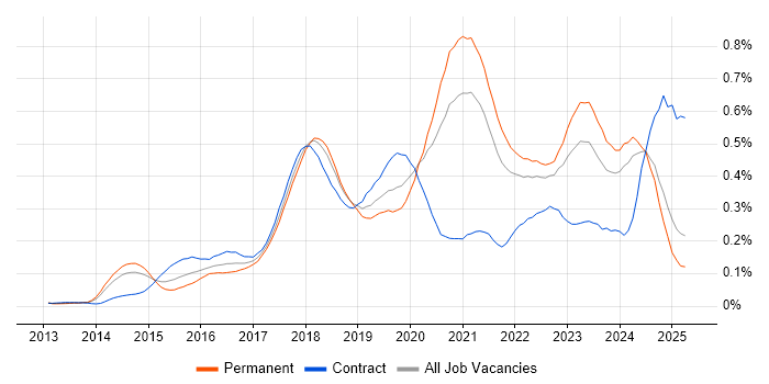 Job vacancy trend for Senior DevOps in the North of England Job vacancy trend for Senior DevOps in the North of England