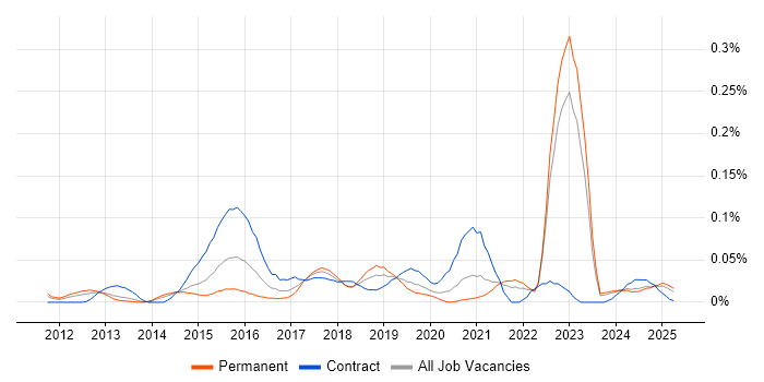 Job vacancy trend for Senior Digital Analyst in the North of England Job vacancy trend for Senior Digital Analyst in the North of England