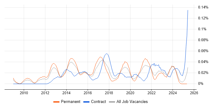 Job vacancy trend for Senior Digital Project Manager in the North of England Job vacancy trend for Senior Digital Project Manager in the North of England