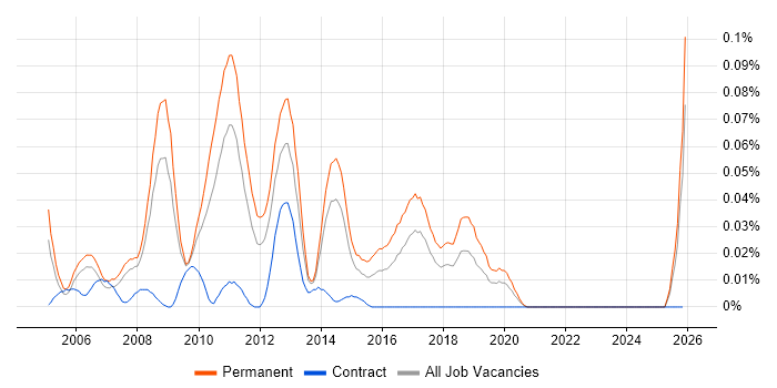Senior E-Commerce Developer job vacancy trend in the North of England
