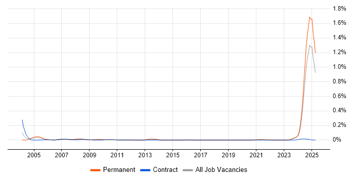 Job vacancy trend for Senior Electrical Engineer in the North of England Job vacancy trend for Senior Electrical Engineer in the North of England