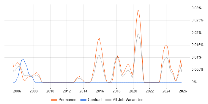 Senior Electronics Design Engineer job vacancy trend in the North of England