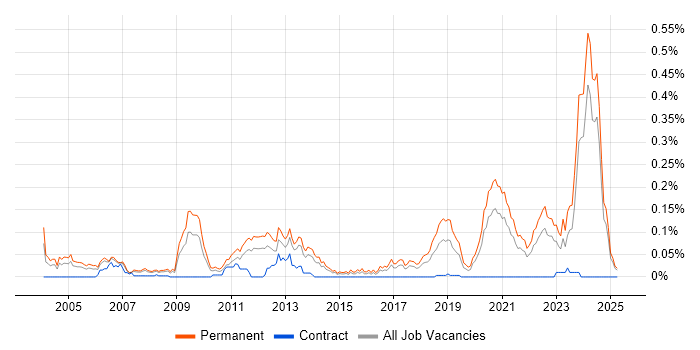 Job vacancy trend for Senior Embedded Engineer in the North of England Job vacancy trend for Senior Embedded Engineer in the North of England