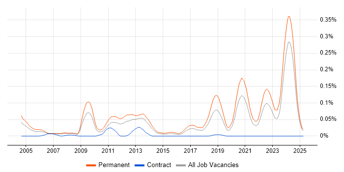 Job vacancy trend for Senior Embedded Software Engineer in the North of England Job vacancy trend for Senior Embedded Software Engineer in the North of England