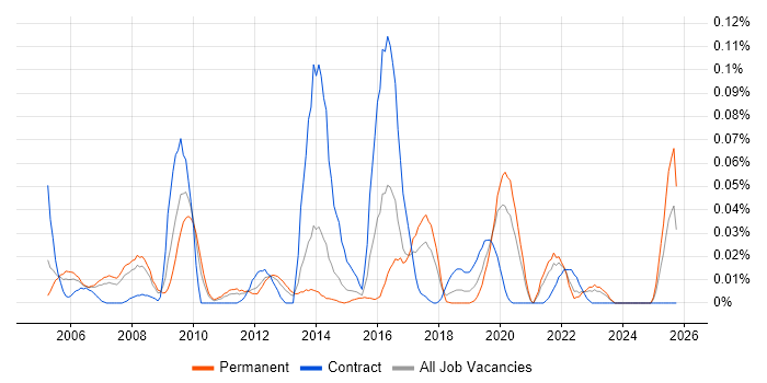 Senior Enterprise Architect job vacancy trend in the North of England
