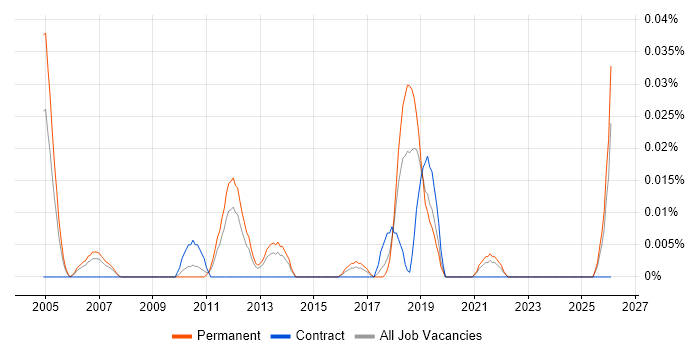 Senior ERP Consultant job vacancy trend in the North of England