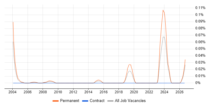 Senior Field Service Engineer job vacancy trend in the North of England