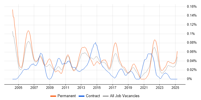 Job vacancy trend for Senior Financial Analyst in the North of England Job vacancy trend for Senior Financial Analyst in the North of England