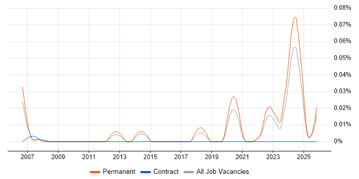 Senior Firmware Engineer job vacancy trend in the North of England