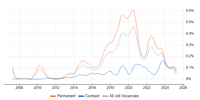 Job vacancy trend for Senior Front-End Developer in the North of England Job vacancy trend for Senior Front-End Developer in the North of England