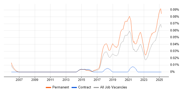Job vacancy trend for Senior Front-End Engineer (Client-Side Engineer) in the North of England Job vacancy trend for Senior Front-End Engineer (Client-Side Engineer) in the North of England