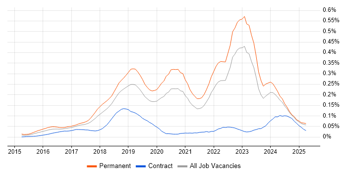 Job vacancy trend for Senior Full-Stack Developer in the North of England Job vacancy trend for Senior Full-Stack Developer in the North of England