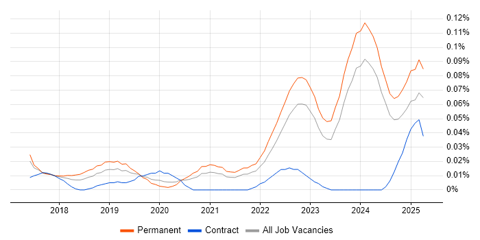 Job vacancy trend for Senior Full-Stack Engineer in the North of England Job vacancy trend for Senior Full-Stack Engineer in the North of England