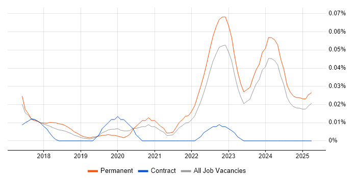 Job vacancy trend for Senior Full-Stack Software Engineer in the North of England