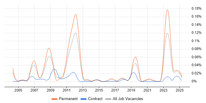 Job vacancy trend for Senior Functional Consultant in the North of England Job vacancy trend for Senior Functional Consultant in the North of England