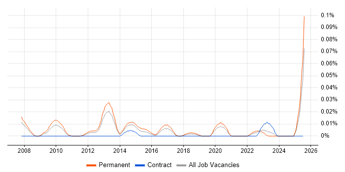 Job vacancy trend for Senior Games Developer in the North of England Job vacancy trend for Senior Games Developer in the North of England