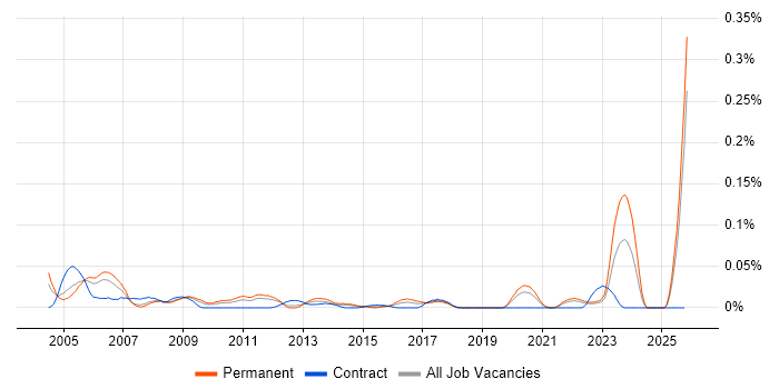 Senior Hardware Engineer job vacancy trend in the North of England