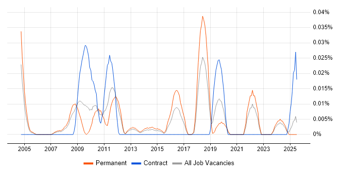 Job vacancy trend for Senior Incident Manager in the North of England