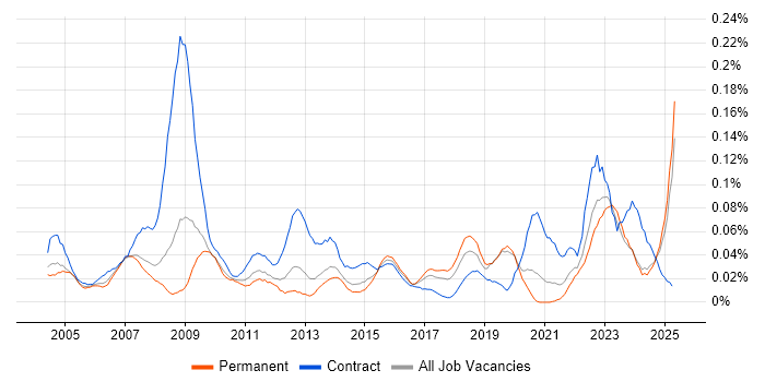 Job vacancy trend for Senior Information Analyst in the North of England Job vacancy trend for Senior Information Analyst in the North of England