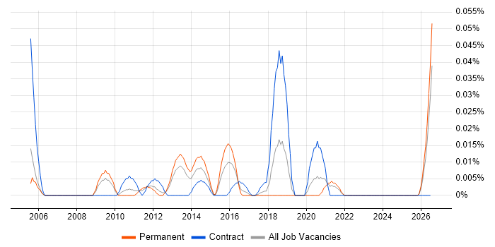Senior Information Architect job vacancy trend in the North of England