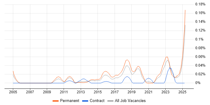 Job vacancy trend for Senior Information Security Analyst in the North of England Job vacancy trend for Senior Information Security Analyst in the North of England