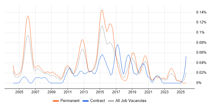 Senior Infrastructure Analyst job vacancy trend in the North of England Senior Infrastructure Analyst job vacancy trend in the North of England