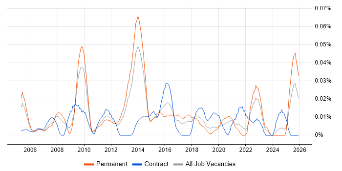 Senior Infrastructure Architect job vacancy trend in the North of England
