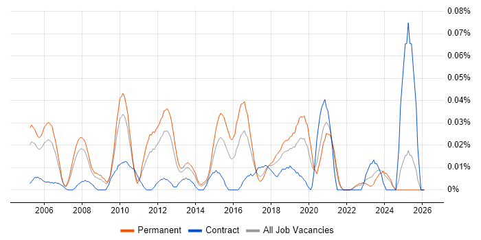 Senior Infrastructure Consultant job vacancy trend in the North of England