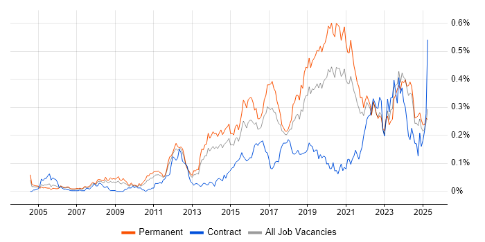 Job vacancy trend for Senior Infrastructure Engineer in the North of England Job vacancy trend for Senior Infrastructure Engineer in the North of England