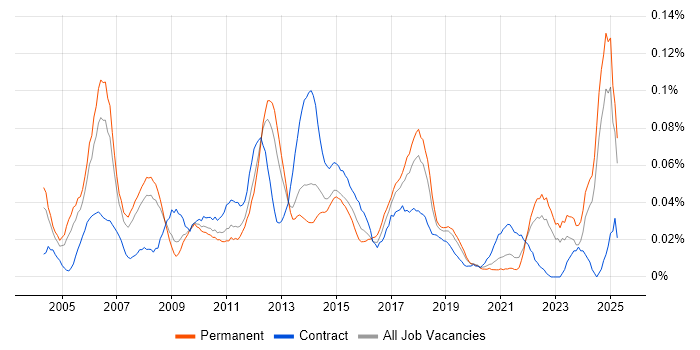 Job vacancy trend for Senior Infrastructure Manager in the North of England Job vacancy trend for Senior Infrastructure Manager in the North of England