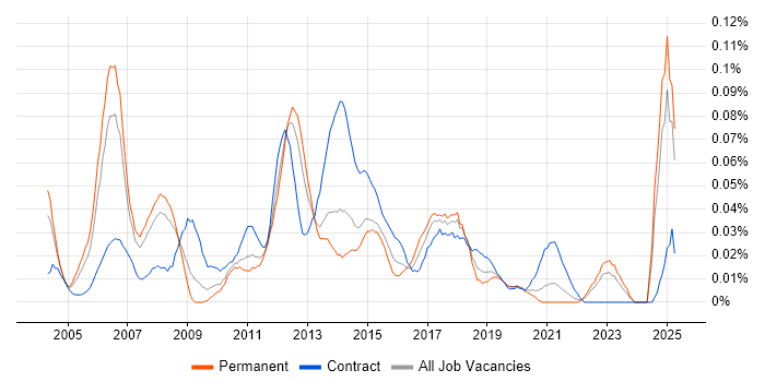 Job vacancy trend for Senior Infrastructure Project Manager in the North of England Job vacancy trend for Senior Infrastructure Project Manager in the North of England
