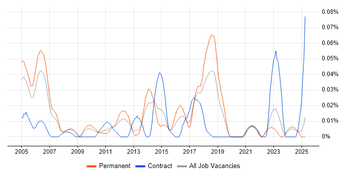 Job vacancy trend for Senior Infrastructure Specialist in the North of England Job vacancy trend for Senior Infrastructure Specialist in the North of England