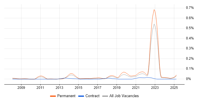 Job vacancy trend for Senior Insight Analyst in the North of England Job vacancy trend for Senior Insight Analyst in the North of England