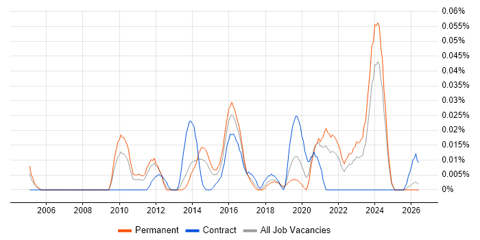 Senior Integration Developer job vacancy trend in the North of England