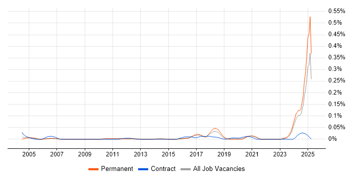 Job vacancy trend for Senior Integration Engineer in the North of England Job vacancy trend for Senior Integration Engineer in the North of England