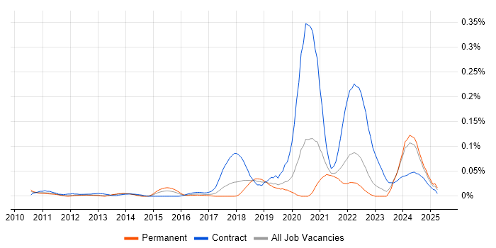 Job vacancy trend for Senior Interaction Designer in the North of England Job vacancy trend for Senior Interaction Designer in the North of England