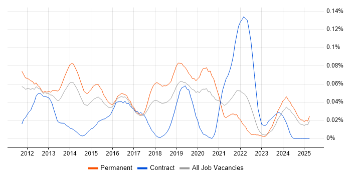 Job vacancy trend for Senior iOS Developer in the North of England Job vacancy trend for Senior iOS Developer in the North of England